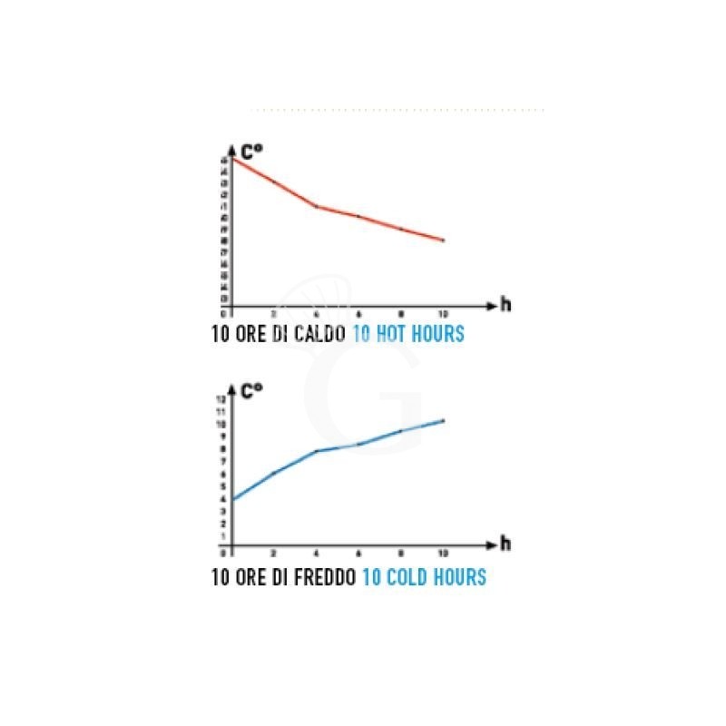 hält für 10 Stunden lang kalt oder warm